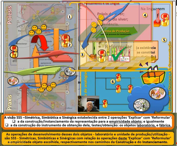 Ultra-resumo Construção da estrutura de operações na disposição SSS